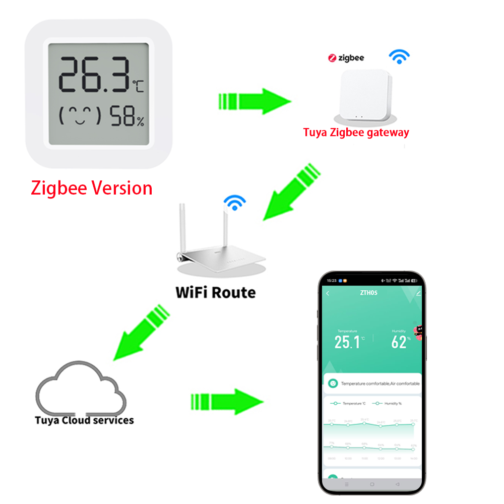 Zigbee2MQTT Tuya Sıcaklık Nem  - Smart Home Yandex incelemesi ve fiyatı